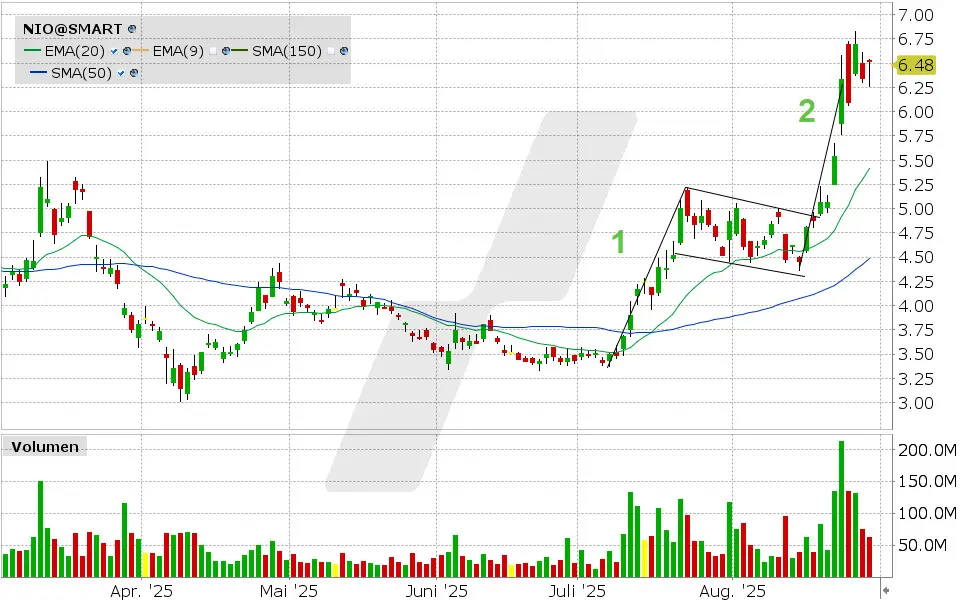NIO Aktie: Chart vom 28.08.2025, Kurs: 6.48 USD, Kürzel: NIO | Quelle: TWS | Online Broker LYNX