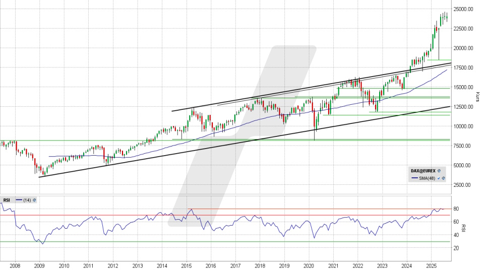 DAX: Monats-Chart vom 28.08.2025, Kurs 24.039,92 Punkte, Kürzel: DAX | Quelle: TWS | Online Broker LYNX DAX: Monats-Chart vom 28.08.2025, Kurs 24.039,92 Punkte, Kürzel: DAX | Quelle: TWS | Online Broker LYNX