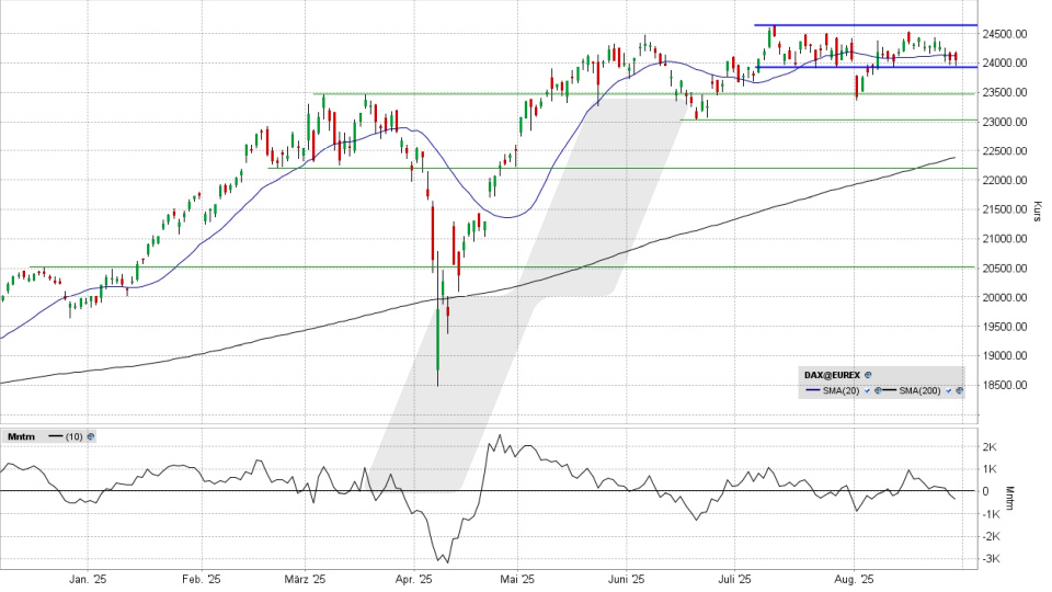 DAX: Tages-Chart vom 28.08.2025, Kurs 24.039,92 Punkte, Kürzel: DAX | Quelle: TWS | Online Broker LYNX