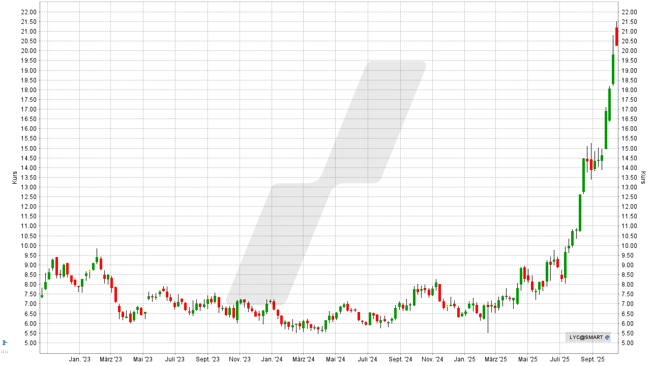 Seltene Erden Aktien: Kursentwicklung der Lynas Rare Earths Aktie von Oktober  2022 bis Oktober 2025 | Online Broker LYNX Seltene Erden Aktien: Kursentwicklung der Lynas Rare Earths Aktie von Oktober  2022 bis Oktober 2025 | Online Broker LYNX