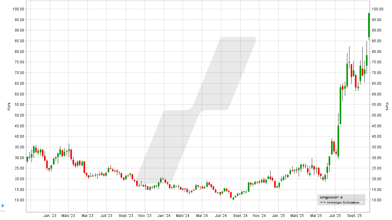Seltene Erden Aktien: Kursentwicklung der MP Materials Aktie von Oktober 2022 bis Oktober 2025 | Online Broker LYNX Seltene Erden Aktien: Kursentwicklung der MP Materials Aktie von Oktober 2022 bis Oktober 2025 | Online Broker LYNX