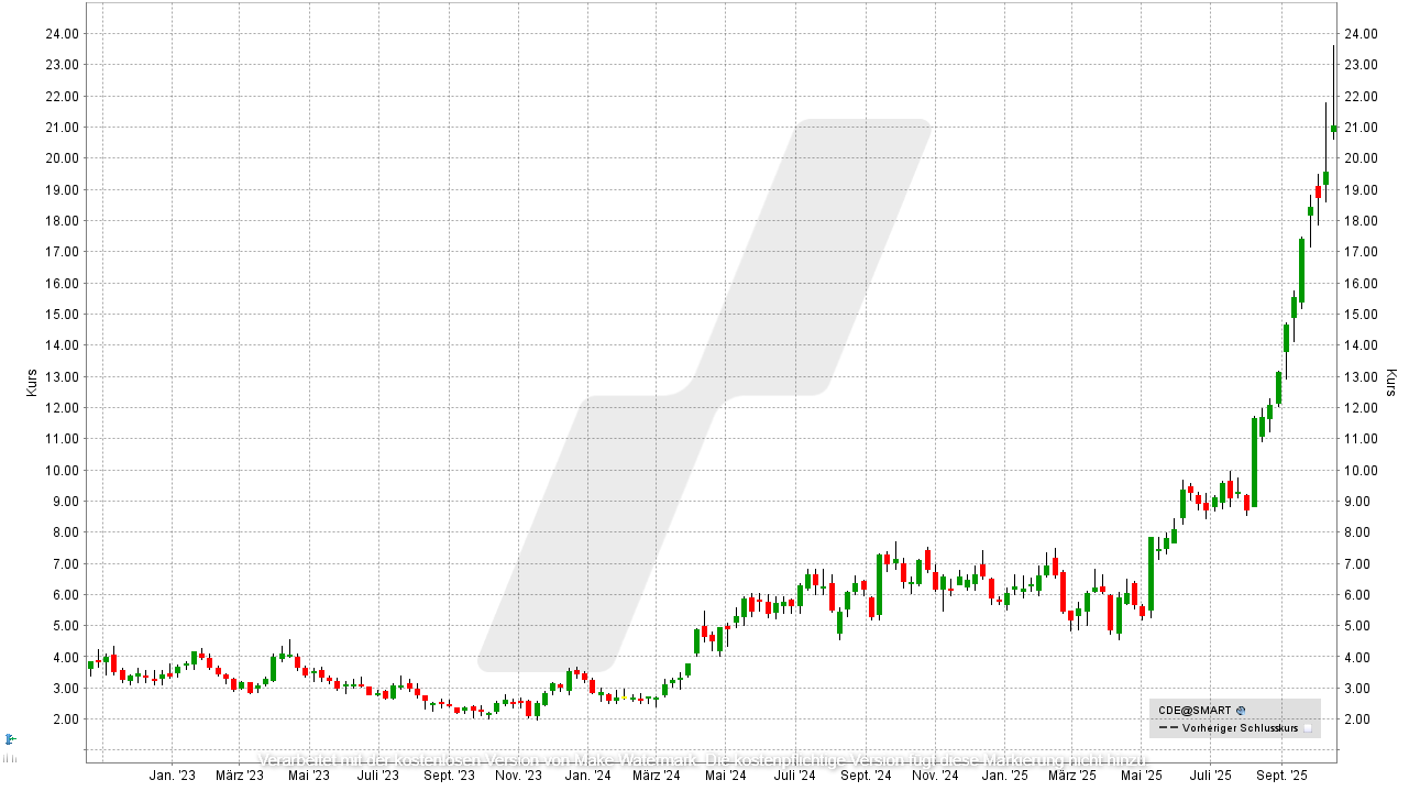 Silber Aktien: Kursentwicklung der Coeur Mining Aktie von Oktober 2022 bis Oktober 2025 | Online Broker LYNX