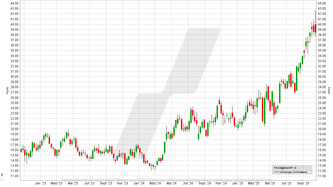 Silber Aktien: Kursentwicklung der Pan American Silver Aktie von Oktober 2022 bis Oktober 2025 | Online Broker LYNX