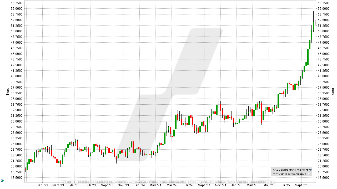 Silber Aktien: Entwicklung des Silberpreises von Oktober 2022 bis Oktober 2025 | Online Broker LYNX