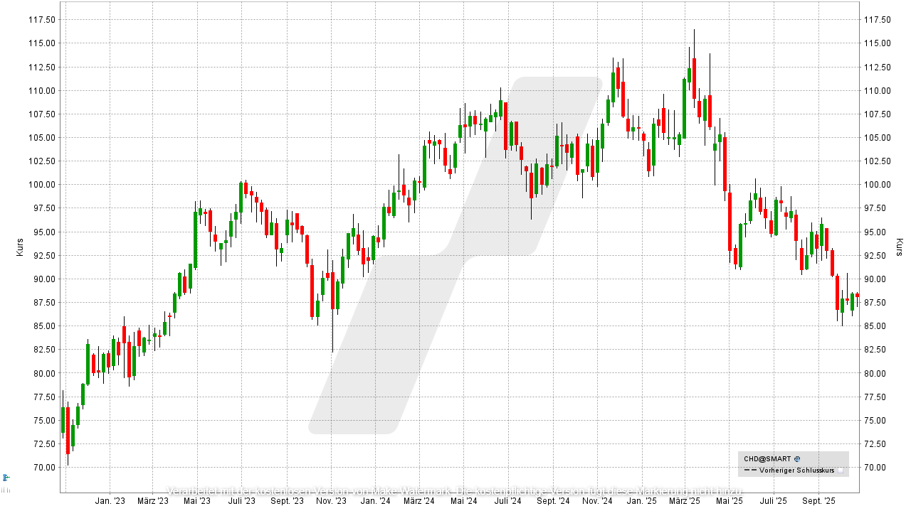 Antizyklische Aktien: Kursentwicklung der Church & Dwight Aktie von Oktober 2022 bis Oktober 2025 | Online Broker LYNX