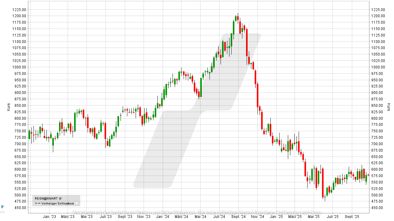 Antizyklische Aktien: Kursentwicklung der Regeneron Aktie von Oktober 2022 bis Oktober 2025 | Online Broker LYNX