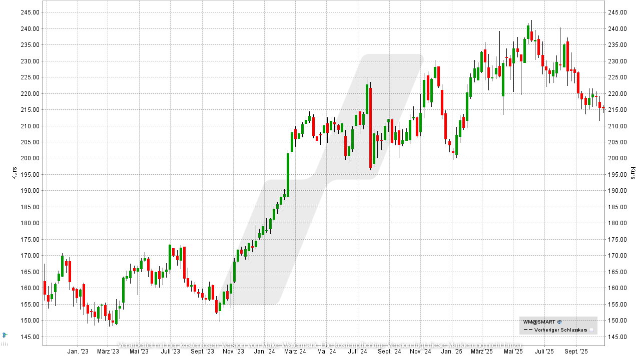 Antizyklische Aktien: Kursentwicklung der Waste Management Aktie von Oktober 2022 bis Oktober 2025 | Online Broker LYNX