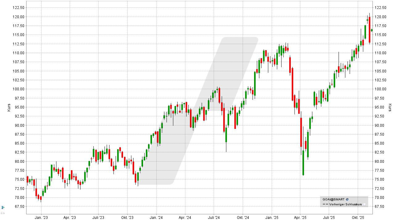 Amundi Stoxx Global Artificial Intelligence ETF: Chart vom 10.11.2025, Kurs: 116,50 EUR, Kürzel: GOAI | Online Broker LYNX