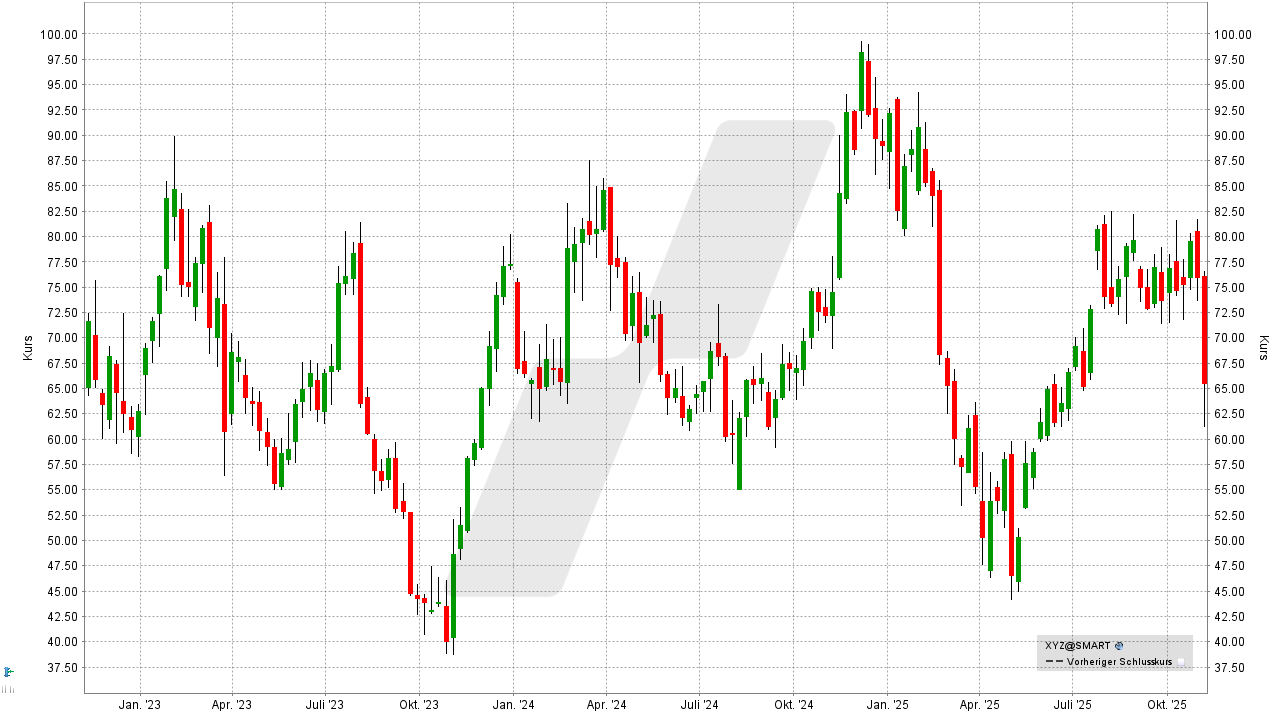 Bitcoin und Blockchain Aktien: Kursentwicklung der Block Aktie von November 2022 bis November 2025 | Online Broker LYNX