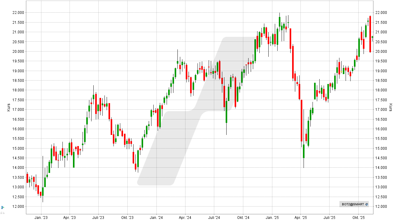 Global X Robotics & Artificial Intelligence ETF: Chart vom 10.11.2025, Kurs: 20,75 EUR, Kürzel: BOTZ | Online Broker LYNX