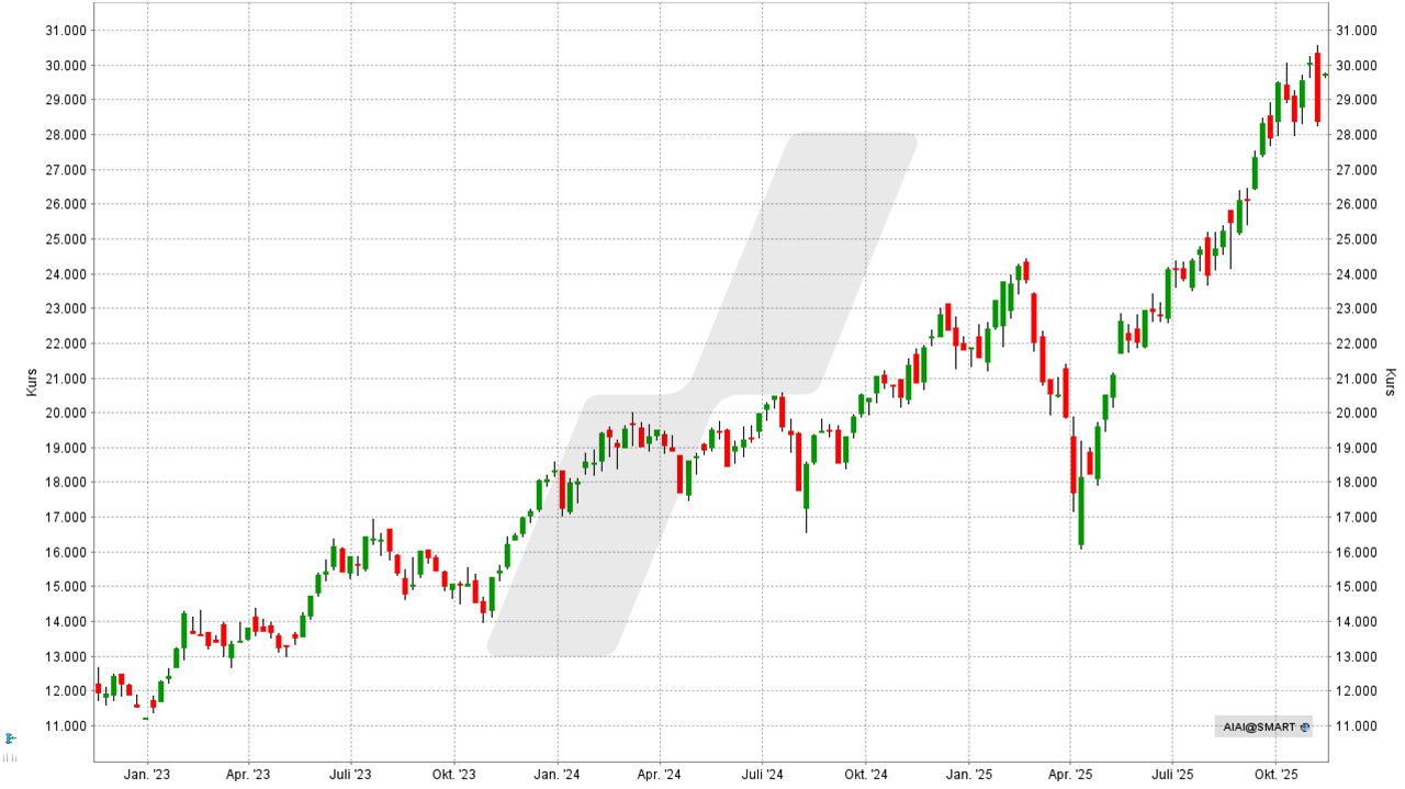 L&G Artificial Intelligence ETF: Chart vom 10.11.2025, Kurs: 25,71 USD, Kürzel: AIAI | Online Broker LYNX