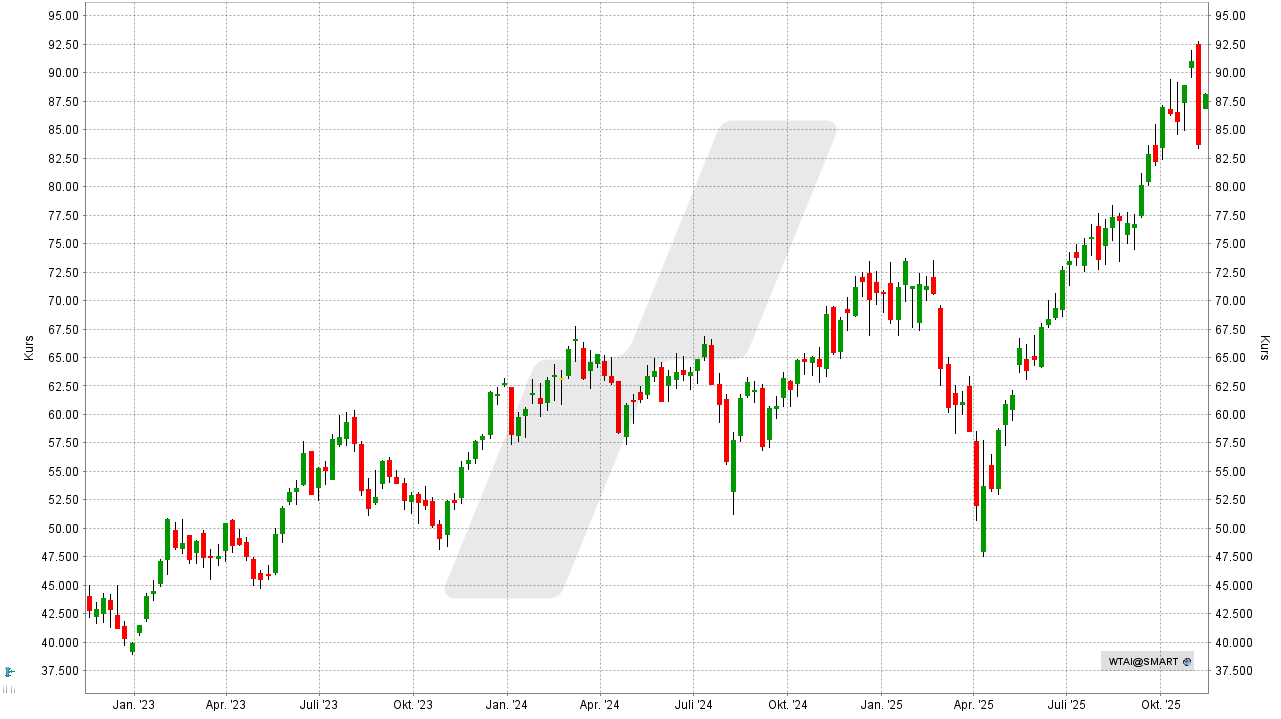 KI-ETFs: WisdomTree Artificial Intelligence ETF: Chart vom 10.11.2025, Kurs: 76,10 USD, Kürzel: WTAI | Online Broker LYNX