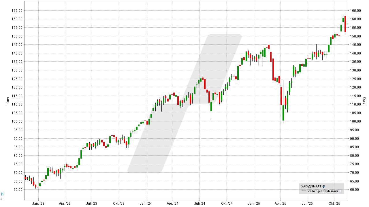 Xtrackers Artificial Intelligence and Big Data ETF: Chart vom 10.11.2025, Kurs: 157,35 EUR, Kürzel: XAIX | Online Broker LYNX