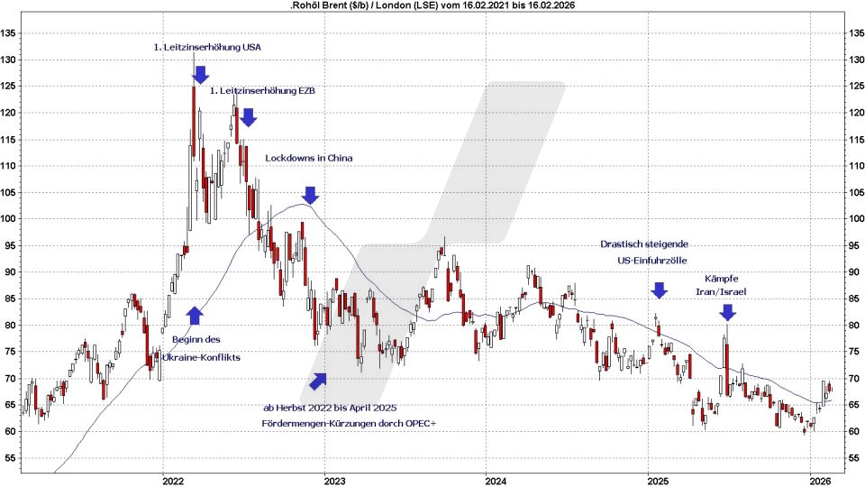 Ölpreis-Prognose: Einfluss politscher Entscheidungen auf den Ölpreis im Zeitraum 2021 bis 2026 | Online Broker LYNX