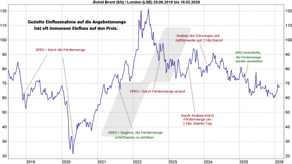 Ölpreis-Prognose: Entwicklung Ölpreis der Sorte Brent von 2018 bis 2026 | Online Broker LYNX