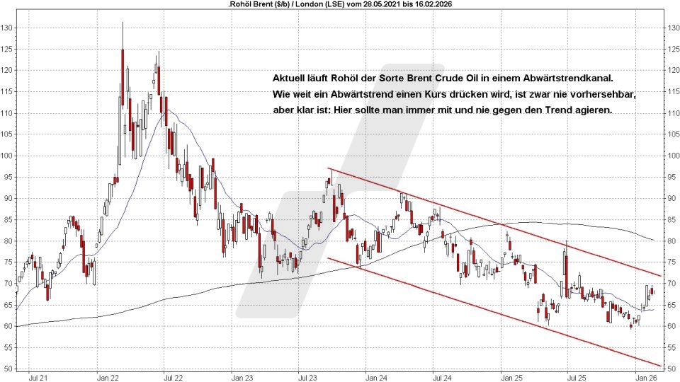 Ölpreis-Prognose: Entwicklung Ölpreis der Sorte Brent von 2021 bis 2026 | Online Broker LYNX