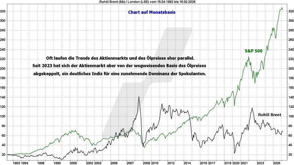 Ölpreis-Prognose: Entwicklung Ölpreis und S&P 500 im Vergleich von 1992 bis 2026 | Online Broker LYNX