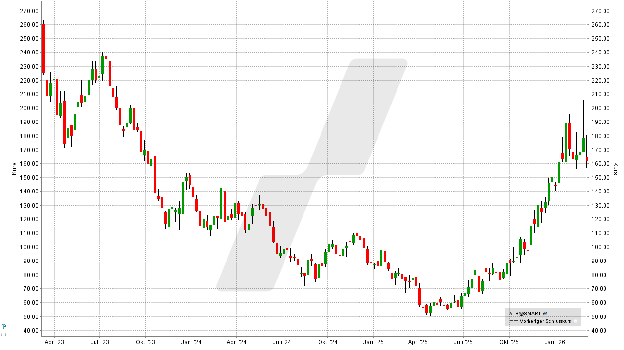 Rohstoff-Aktien: Kursentwicklung der Albemarle Aktie von März 2023 bis März 2026 | Online Broker LYNX