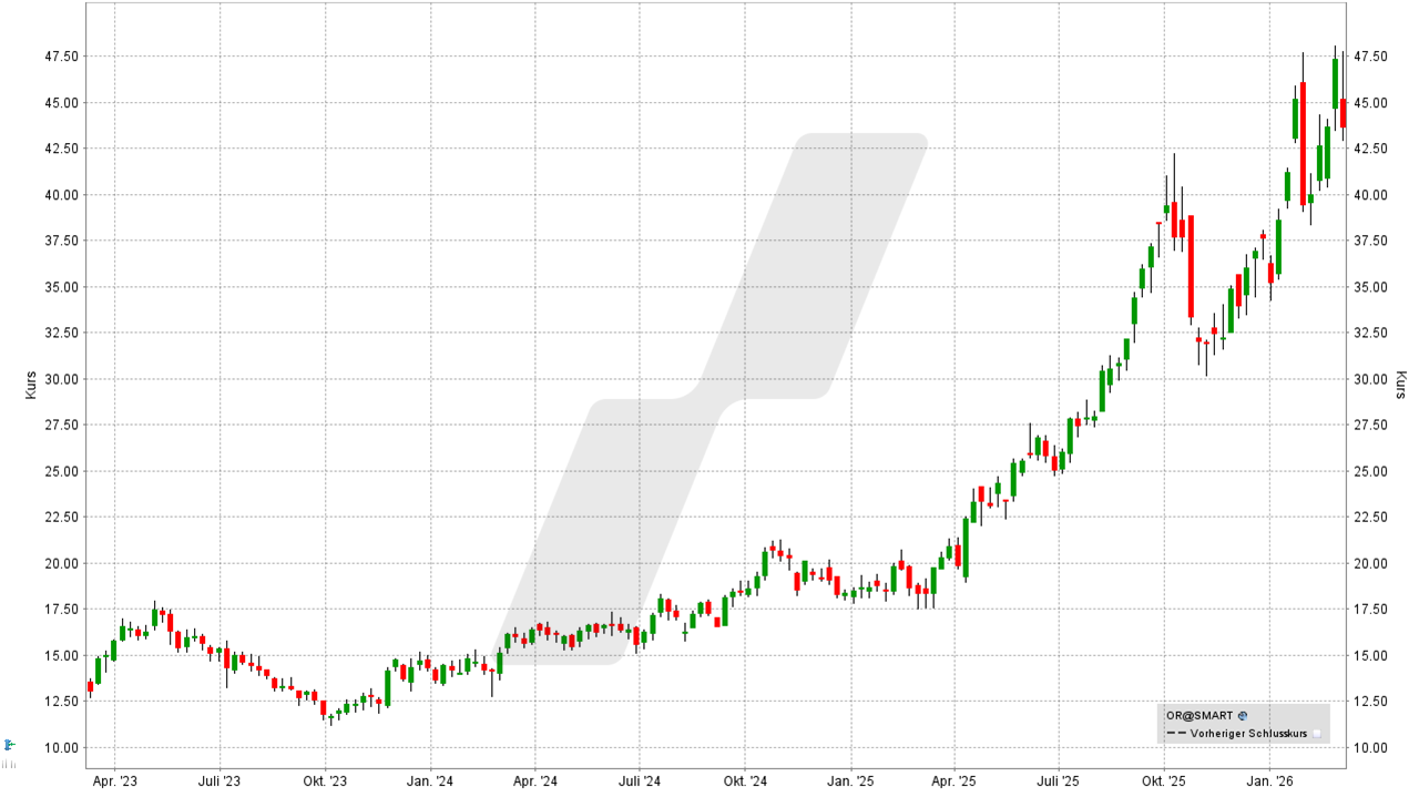 Rohstoff-Aktien: Kursentwicklung der Osisko Gold Royalties Aktie von März 2023 bis März 2026 | Online Broker LYNX