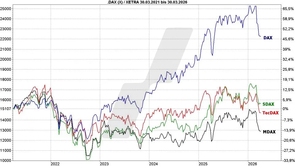 Deutsche Aktien: Kursentwicklung von DAX, MDAX, TecDAX und SDAX im Vergleich von März 2021 bis März 2026 | Online Broker LYNX Deutsche Aktien: Kursentwicklung von DAX, MDAX, TecDAX und SDAX im Vergleich von März 2021 bis März 2026 | Online Broker LYNX