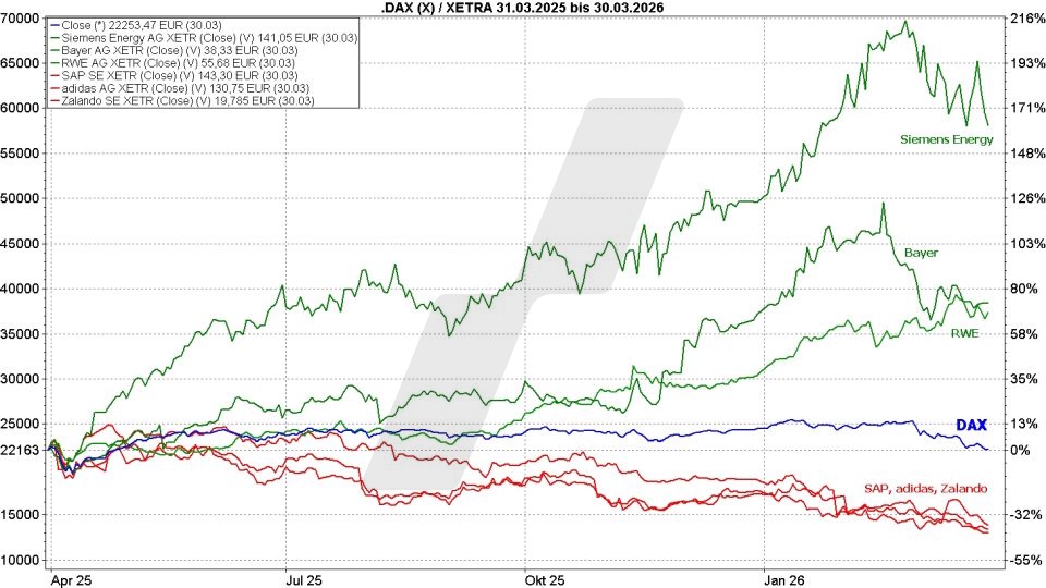 Deutsche Aktien: Kursentwicklung des DAX im Vergleich mit der Kursentwicklung von Aktien im Index von März 2025 bis März 2026 | Online Broker LYNX