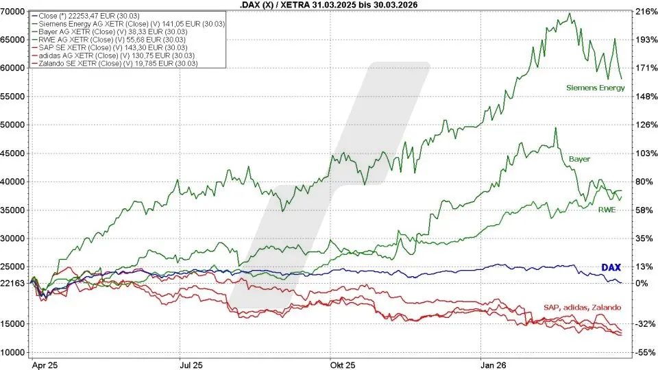 Deutsche Aktien: Kursentwicklung des DAX im Vergleich mit der Kursentwicklung von Aktien im Index von März 2025 bis März 2026 | Online Broker LYNX Deutsche Aktien: Kursentwicklung des DAX im Vergleich mit der Kursentwicklung von Aktien im Index von März 2025 bis März 2026 | Online Broker LYNX