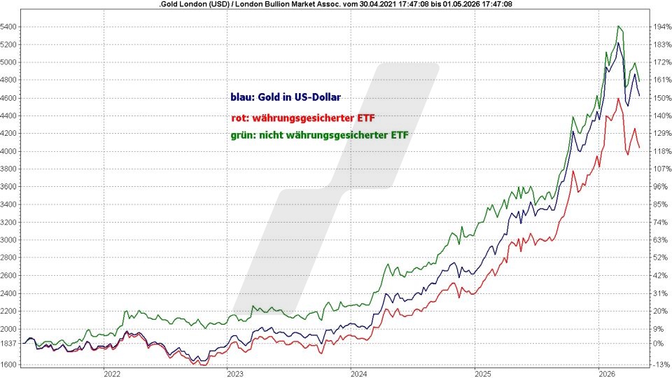 Gold ETFs: Kursentwicklung verschiedener Gold ETFs im Vergleich zum Goldpreis von 2021 bis 2026 | Online Broker LYNX Gold ETFs: Kursentwicklung verschiedener Gold ETFs im Vergleich zum Goldpreis von 2021 bis 2026 | Online Broker LYNX