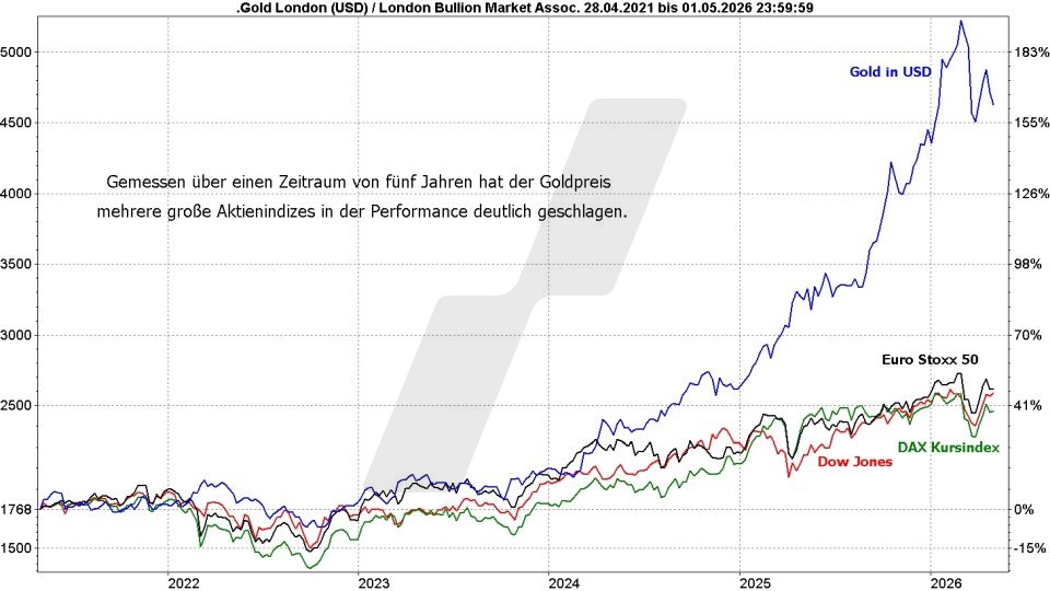 Gold ETFs: Entwicklung Goldpreis in Euro und Dollar und die Kursentwicklung vom DAX im Vergleich von 2021 bis 2026 | Online Broker LYNX Gold ETFs: Entwicklung Goldpreis in Euro und Dollar und die Kursentwicklung vom DAX im Vergleich von 2021 bis 2026 | Online Broker LYNX