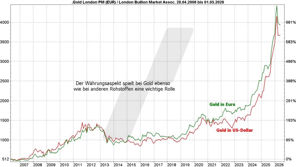 Gold ETFs: Entwicklung Goldpreis in Euro und Dollar im Vergleich von 2006 bis 2026 | Online Broker LYNX Gold ETFs: Entwicklung Goldpreis in Euro und Dollar im Vergleich von 2006 bis 2026 | Online Broker LYNX