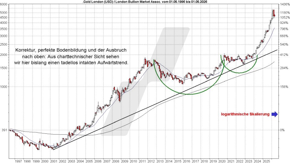 Gold ETFs: Entwicklung Goldpreis von 1996 bis 2026 | Online Broker LYNX Gold ETFs: Entwicklung Goldpreis von 1996 bis 2026 | Online Broker LYNX