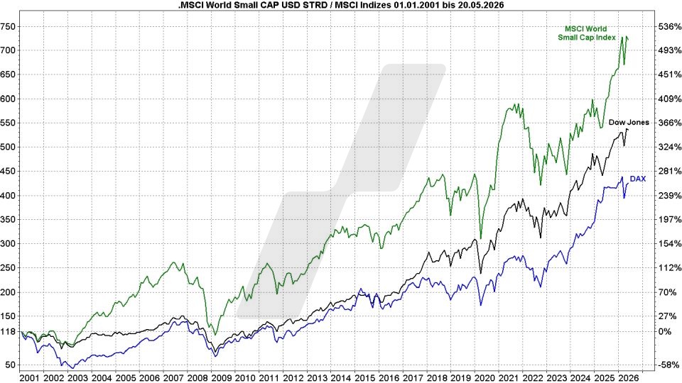 MSCI-World-Small-Cap-ETFs: Kursentwicklung MSCI-World-Small-Cap-Index, Dow Jones und DAX im Vergleich von 2001 bis 2026 | Online Broker LYNX MSCI-World-Small-Cap-ETFs: Kursentwicklung MSCI-World-Small-Cap-Index, Dow Jones und DAX im Vergleich von 2001 bis 2026 | Online Broker LYNX