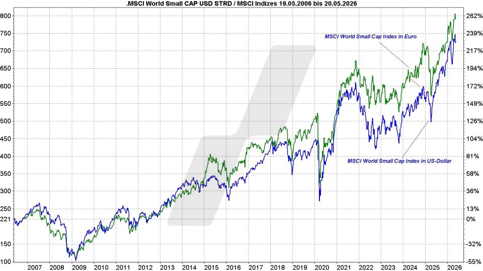 MSCI-World-Small-Cap-ETFs: Kursentwicklung MSCI-World-Small-Cap-Index in Euro und US-Dollar im Vergleich von 2006 bis 2026 | Online Broker LYNX MSCI-World-Small-Cap-ETFs: Kursentwicklung MSCI-World-Small-Cap-Index in Euro und US-Dollar im Vergleich von 2006 bis 2026 | Online Broker LYNX