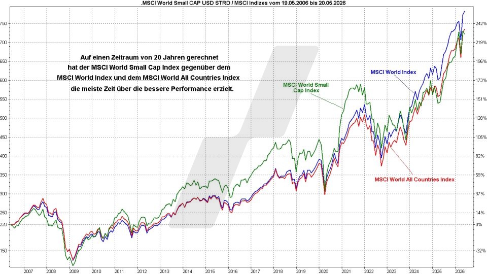 MSCI-World-Small-Cap-ETFs: Kursentwicklung MSCI-World-Small-Cap-Index, MSCI-World-Index und MSCI-All-Countries-World-Index im Vergleich von 2006 bis 2026 | Online Broker LYNX MSCI-World-Small-Cap-ETFs: Kursentwicklung MSCI-World-Small-Cap-Index, MSCI-World-Index und MSCI-All-Countries-World-Index im Vergleich von 2006 bis 2026 | Online Broker LYNX