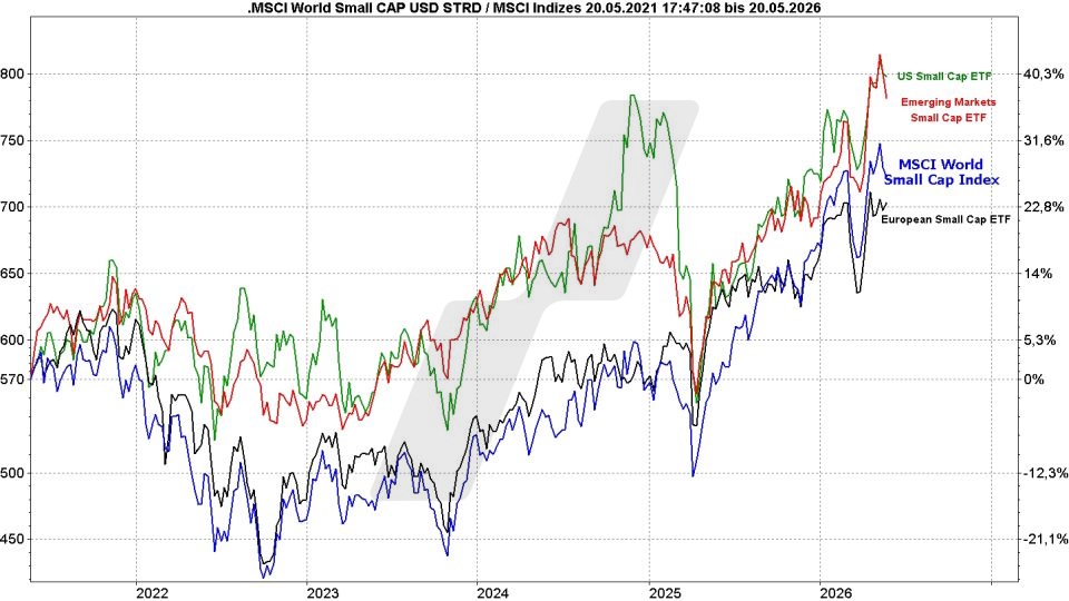 MSCI-World-Small-Cap-ETFs: Kursentwicklung MSCI-World-Small-Cap-Index und verschiedene Small-Cap-ETFs im Vergleich von 2021 bis 2026 | Online Broker LYNX MSCI-World-Small-Cap-ETFs: Kursentwicklung MSCI-World-Small-Cap-Index und verschiedene Small-Cap-ETFs im Vergleich von 2021 bis 2026 | Online Broker LYNX