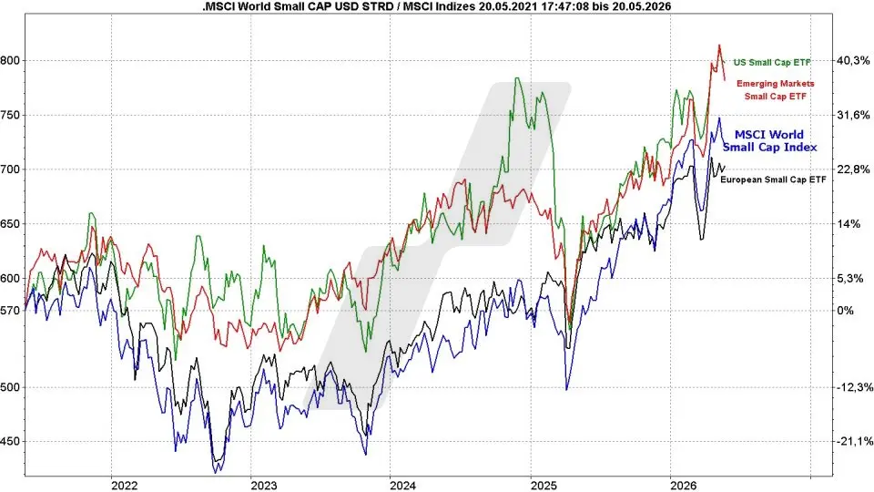 MSCI-World-Small-Cap-ETFs: Kursentwicklung MSCI-World-Small-Cap-Index und verschiedene Small-Cap-ETFs im Vergleich von 2021 bis 2026 | Online Broker LYNX MSCI-World-Small-Cap-ETFs: Kursentwicklung MSCI-World-Small-Cap-Index und verschiedene Small-Cap-ETFs im Vergleich von 2021 bis 2026 | Online Broker LYNX