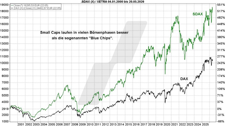 MSCI-World-Small-Cap-ETFs: Kursentwicklung SDAX und DAX im Vergleich von 2000 bis 2026 | Online Broker LYNX MSCI-World-Small-Cap-ETFs: Kursentwicklung SDAX und DAX im Vergleich von 2000 bis 2026 | Online Broker LYNX