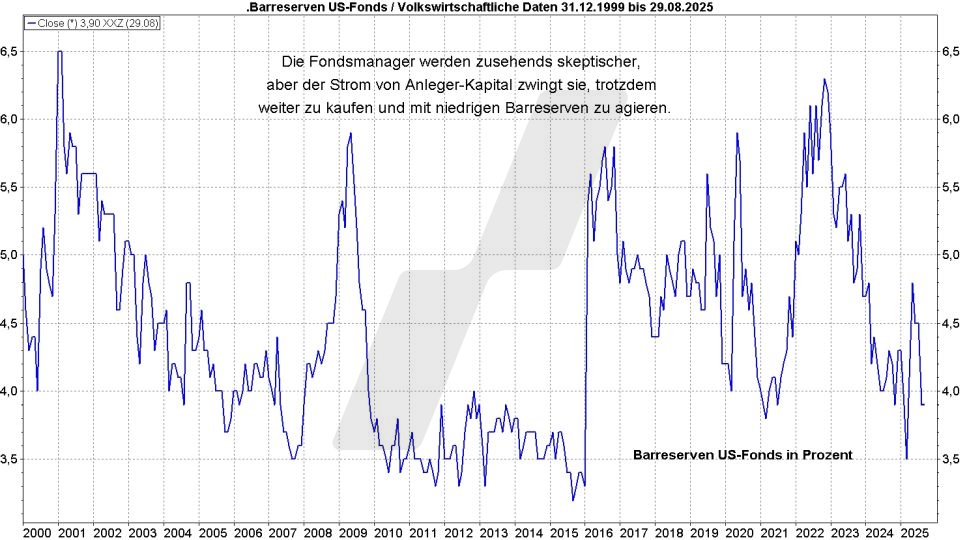 Börse aktuell: Entwicklung der Barreserven der US-Fonds in Prozent von 2000 bis 2025 | Quelle: marketmaker pp4 | Online Broker LYNX