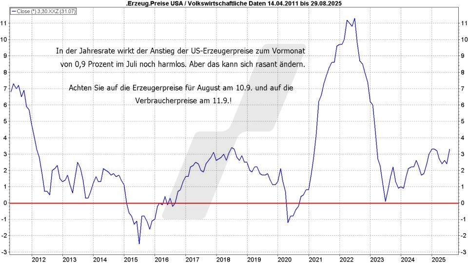 Börse aktuell: Entwicklung der US-Erzeugerpreise von 2011 bis 2025 | Quelle: marketmaker pp4 | Online Broker LYNX