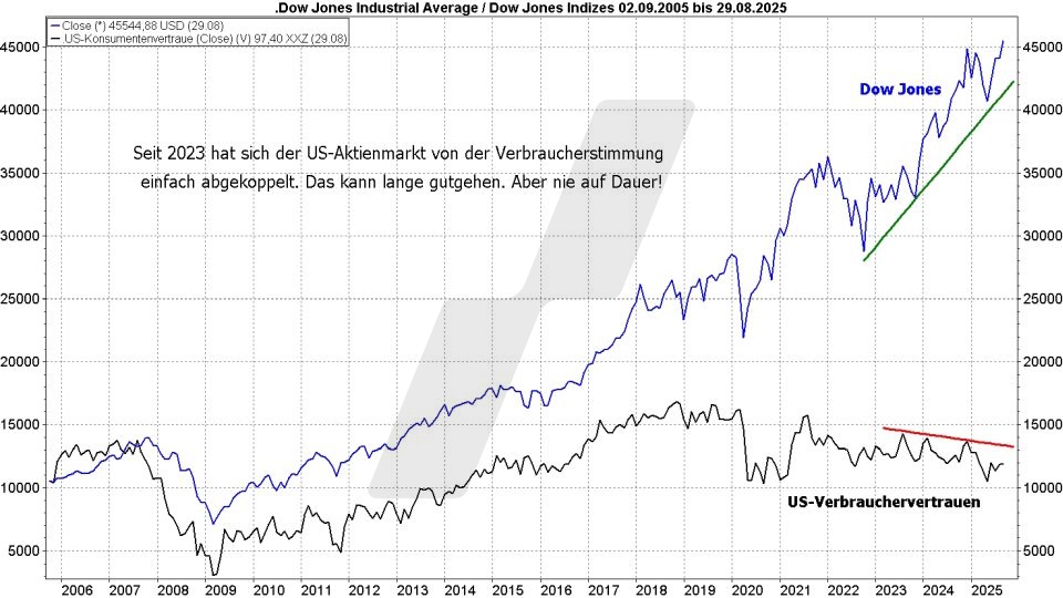 Börse aktuell: Entwicklung Dow Jones und US-Verbrauchervertrauen von 2005 bis 2025 im Vergleich | Quelle: marketmaker pp4 | Online Broker LYNX
