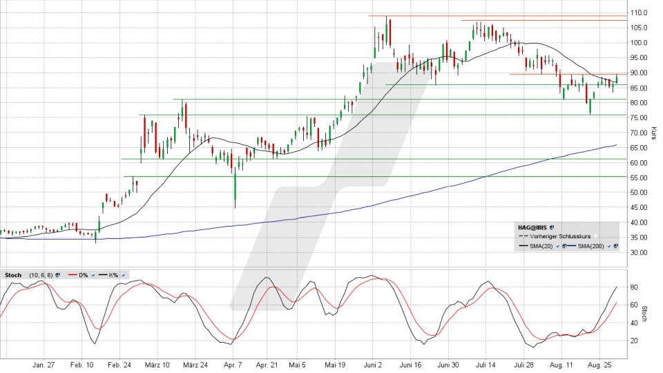 Hensoldt Aktie: Chart vom 29.08.2025, Kurs 88,65 Euro, Kürzel: HAG | Online Broker LYNX