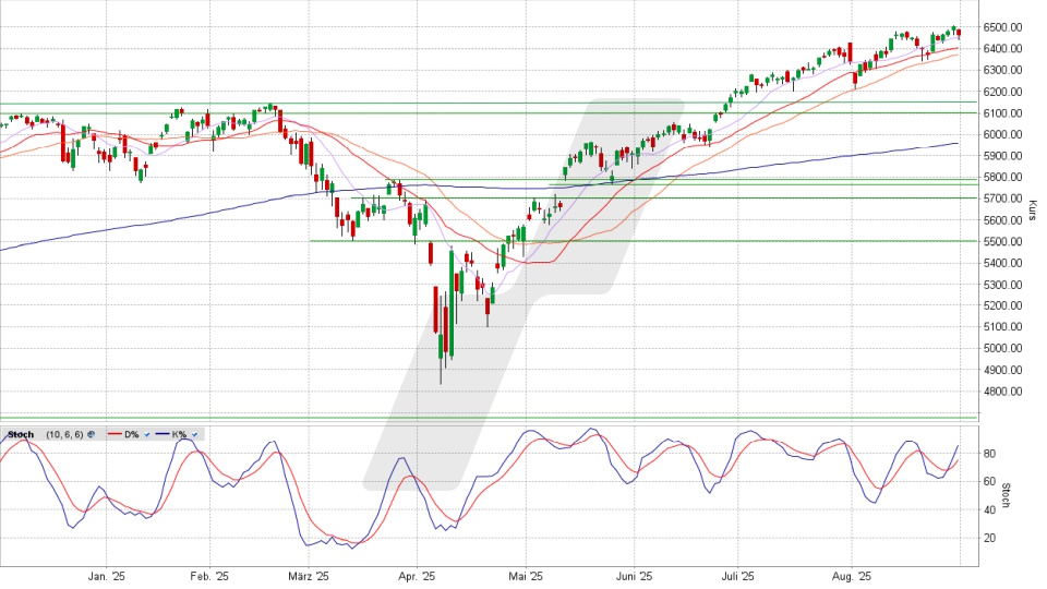 S&P 500: Tages-Chart vom 29.08.2025, Kurs 6.461,82 Punkte, Kürzel: SPX | Quelle: TWS | Online Broker LYNX