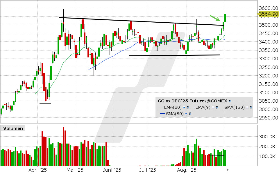 Gold Future: Chart vom 02.09.2025, Kurs: 3.564,90 USD, Kürzel: GC | Online Broker LYNX