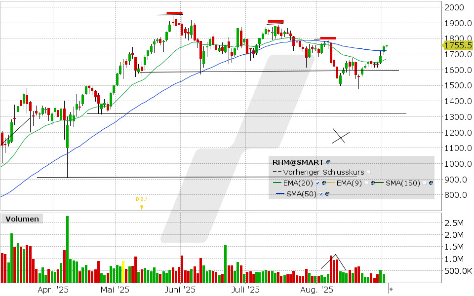 Rheinmetall Aktie: Chart vom 01.09.2025, Kurs: 1.755,50 EUR, Kürzel: RHM| Quelle: TWS | Online Broker LYNX