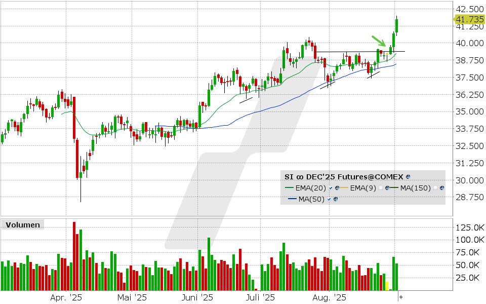 Silber Future: Chart vom 02.09.2025, Kurs: 41.7135 USD, Kürzel: SI | Quelle: TWS | Online Broker LYNX