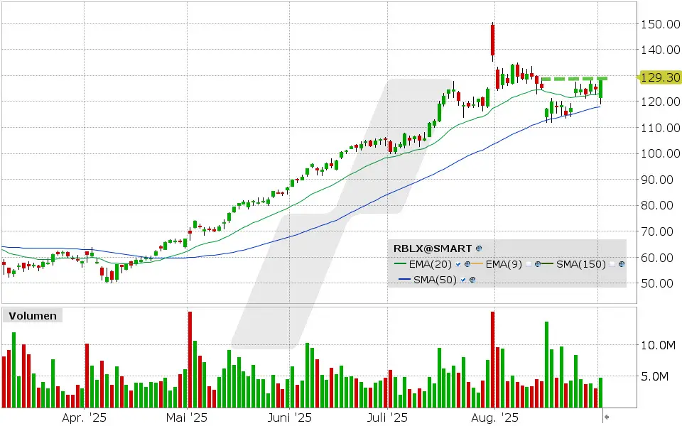 Roblox Aktie: Chart vom 02.09.2025, Kurs: 128.47 USD, Kürzel: RBLX | Quelle: TWS | Online Broker LYNX
