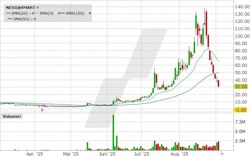 Newegg Commerce Aktie: Chart vom 03.09.2025, Kurs: 30.97 USD, Kürzel: NEGG | Quelle: TWS | Online Broker LYNX
