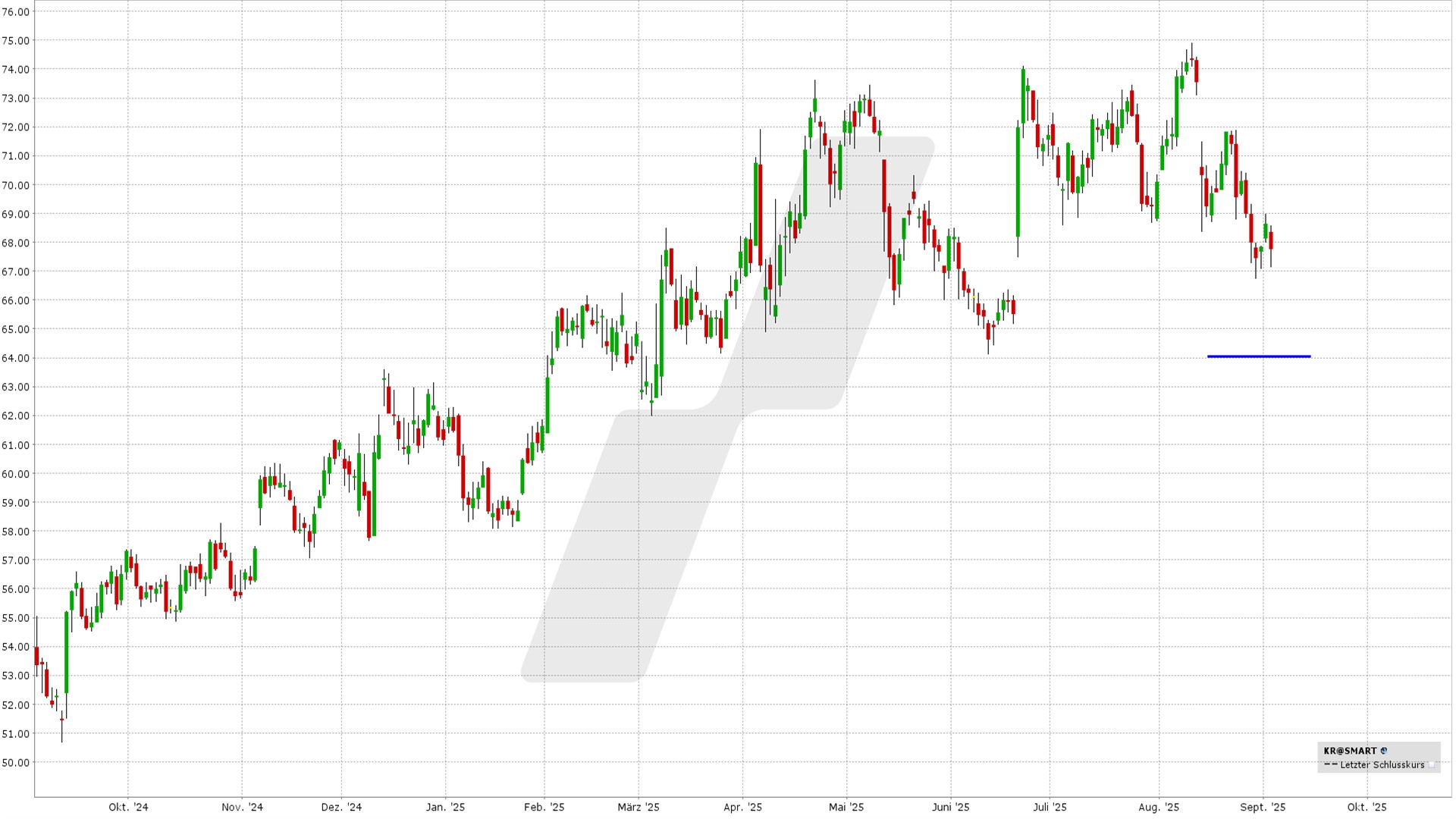 Short Put Delta 25: Kursentwicklung Kroger Aktie von September 2024 bis September 2025 | Online Broker LYNX