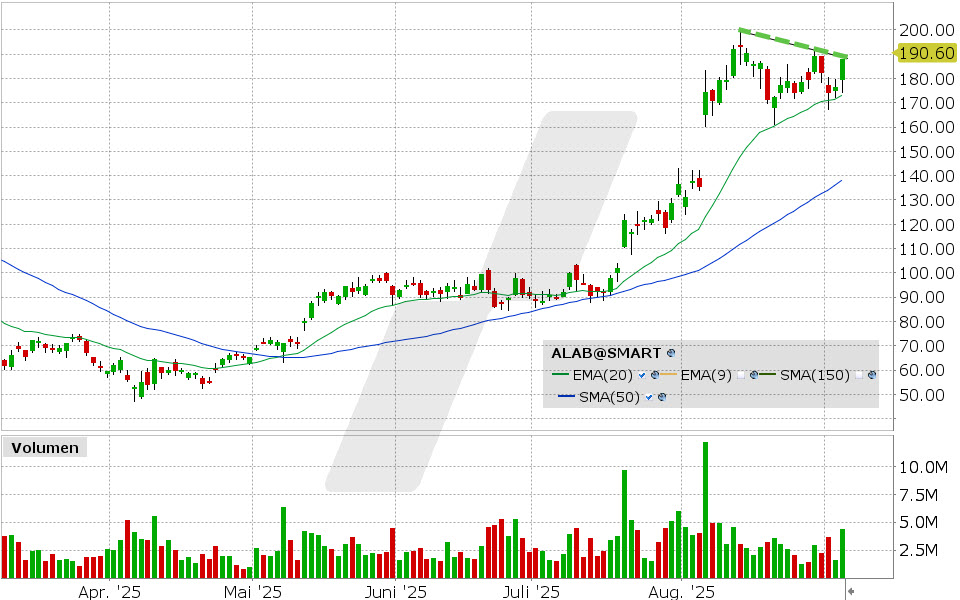Chart vom 04.09.2025, Kurs: 187.95 USD, Kürzel: ALAB | Quelle: TWS | Online Broker LYNX