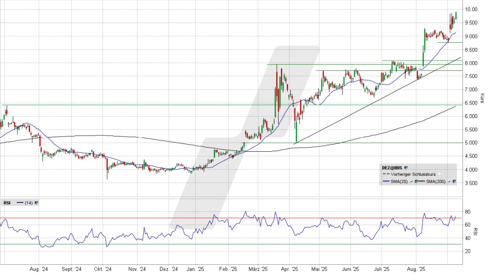 DEUTZ Aktie: Chart vom 08.09.2025, Kurs 9,945 Euro, Kürzel: DEZ | Online Broker LYNX