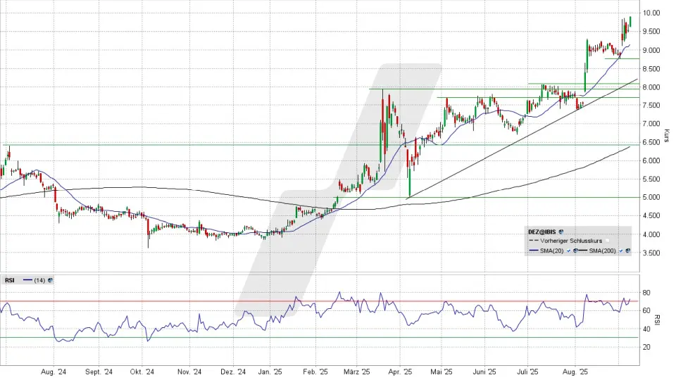 DEUTZ Aktie: Chart vom 08.09.2025, Kurs 9,945 Euro, Kürzel: DEZ | Online Broker LYNX